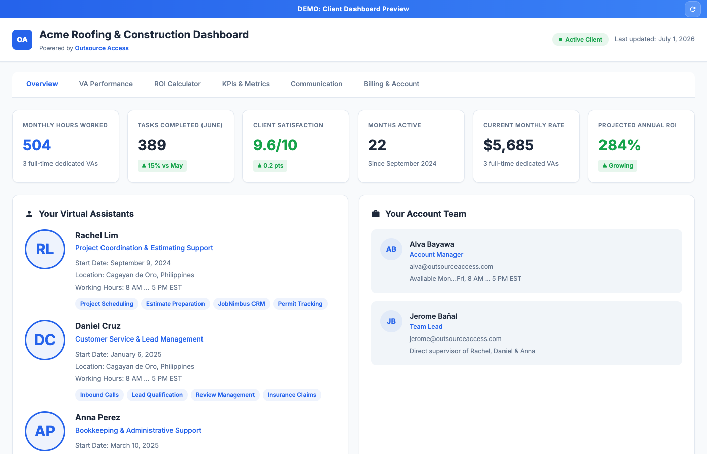 Acme Roofing client dashboard showing KPIs, VA profiles, ROI metrics, and account team
